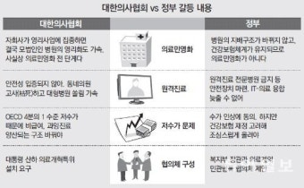 의협, 11일 총파업 출정식… 철도 이어 의료공백 예고