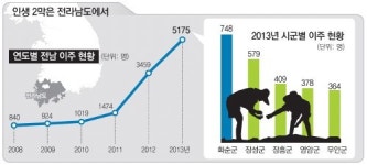 [광주/전남]인생 2막은 전남에서… 귀농1번지는 화순으로