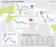 SOC투자 늘리고 규제 풀고… 신흥국들 새 성장엔진 단다