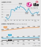 [시선집중, 이 주식]긴 조정기 끝내고 도약 꿈꾸는 LG유플러스
