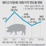 한우값 이어 돼지고기값도 ‘껑충’