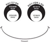 한달 한번꼴 문화행사… ‘삼성 효과’에 화성 미소
