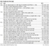 [부동산 캘린더]서울 마곡지구 ‘경동 미르웰’ 본보기집 21일 오픈