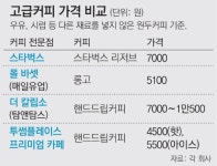 한잔 7000원∼1만원… 프리미엄 커피 우후죽순