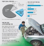 車 수리 받자마자 도로서 멈췄는데 1년간 보증 약속해놓고 “돈 내라”