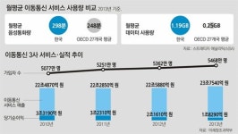 통신기술은 ‘Best’… 시장환경은 ‘Worst’