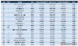 4월 1주 PC방 순위, 디아블로3 LOL, 서든, 피파3 3대장 구도깼다