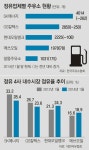 알뜰주유소 급성장에… 현대오일뱅크-삼성토탈 약진