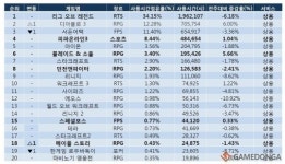 악마의 광풍은 어디까지? 4월 2주 PC방 순위, 디아블로3 vs LOL 구도확립