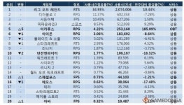 4월 4주 PC방 순위, 이카루스 UP 던파, 에오스Down MMORPG 판도 흔들~