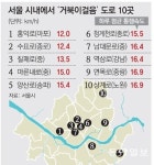 [수도권]서울 최악 ‘거북이 도로’는 홍대 앞