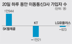 ‘불붙은 이동통신’ 하루 5만7154건 번호이동