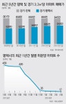 나홀로 분양시장 호황, 평택에 무슨 일이…