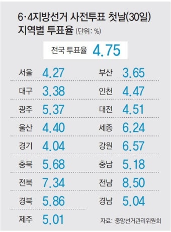 5월 30일 첫날 사전투표율, 작년 재보선의 2배 넘어… 여야 긴장