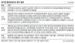삼성전자-현대차-포스코 등 14곳, 협력사와 상생 ‘최우수’