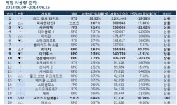 [6월 2주 PC방 순위] 월드컵 시즌이 도래했노라~ 축구 게임들 진격 앞으로!