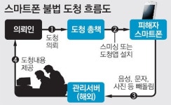 스마트폰에 ‘스파이앱’… 불법 도청 조직 첫 적발