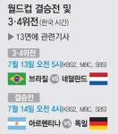 [World Cup Brasil 2014]월드컵 결승전 및 3·4위전