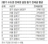 강남 위에 분당 전세금… 전국서 가장 비싸