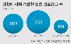 의협, 불법의료광고 年수천건 적발하고도 최근 2년 행정고발 ‘0’