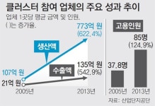 産學硏 머리 맞댄 클러스터, 생산액 6배 껑충