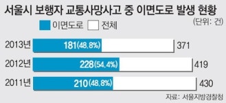 [단독]서울 ‘이면도로’ 제한시속 60 → 30km 낮춘다