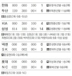 [오늘의 숫자]129… 넥센, 연속경기 득점 129경기서 멈춰