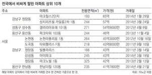 청담동 마크힐스 65억 ‘최고가 아파트’