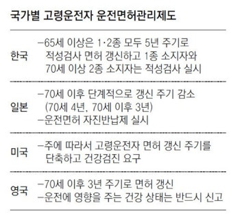 고령운전자 200만명… 치매환자 10명중 1명 ‘위험한 질주’
