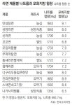 라면 1봉지 나트륨, 한끼 소금섭취량의 3배