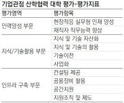 중소·중견기업은 인력양성, 대기업은 지식·기술 활용 중시