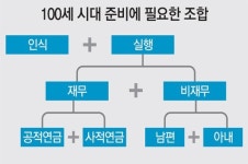 [똑똑 재테크]100세시대에 필요한 4가지 조합