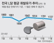 수도권도 ‘1500원대 주유소’ 年內 나올듯