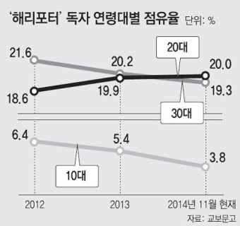 문학수첩 “해리포터 얼굴, 이번엔 영국 걸로”