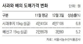2014년 과일 풍년이라더니… 가격은 들썩들썩