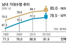 남녀 기대수명 격차 6.5년… 역대 최저