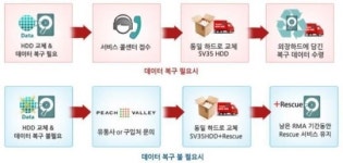 이제 하드에 따라 PC를 선택한다?
