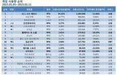 [1월 1주 PC방 순위] ‘검은사막↓, 던파↑’ 신구 게임 온도차 뚜렷