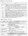 SK텔레콤, 멤버십 할인 90개 업체 확보