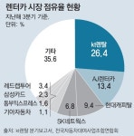 kt렌탈 매각 본입찰, SK-롯데 등 6곳 참여