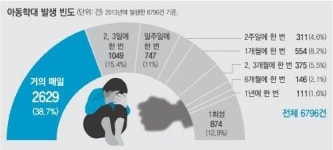 ‘어린이집 아동학대’ 20대 女교사, 원생 18명 103차례 학대 혐의…‘충격’