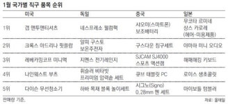 美선 의류-신발, 獨선 주방용품, 日선 헤어제품
