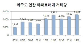 제주 부동산시장 나홀로 호황 속에 ‘해동 그린앤 골드’ 분양 앞둬 관심집중