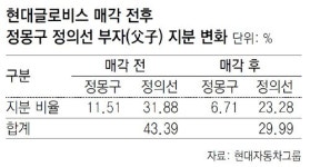 정몽구 회장 父子 글로비스 지분 블록딜 재추진