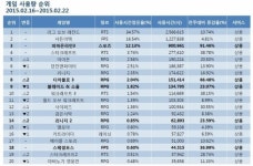 [2월 3주 PC방 순위] 힘을 내요 설날 파워~ PC방 이용량 대폭 상승
