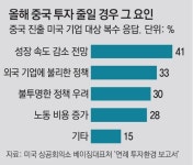 주중 EU상의 “中서 외국기업 황금시대 끝나가”