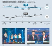 일요일 밤으로 옮기는 웃찾사, 개콘에 “한판 붙자”