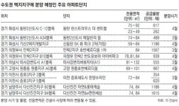 수도권 공공택지 아파트 ‘귀하신 몸’