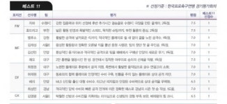 레오, K리그 챌린지 2R MVP…“2만 홈팬 열광시킨 한 방”