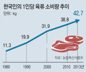 1인 육류 소비량 年 43kg… 30년새 4배로